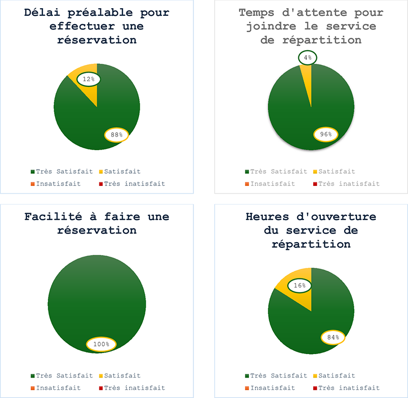 Volet Traitement rigoureux des requêtes