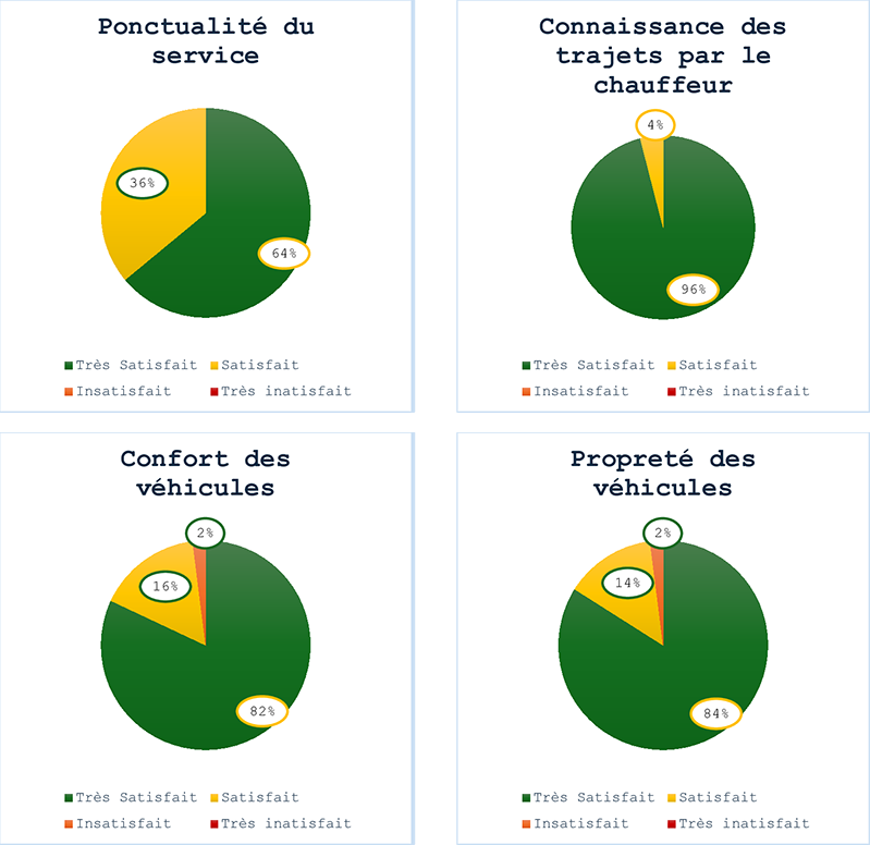 Volet ponctualité, fiabilité et sécurité et volet qualité des Véhicules