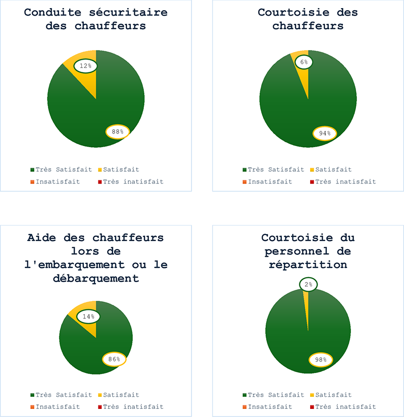 Volet personnel compétent, professionnel et respectueux